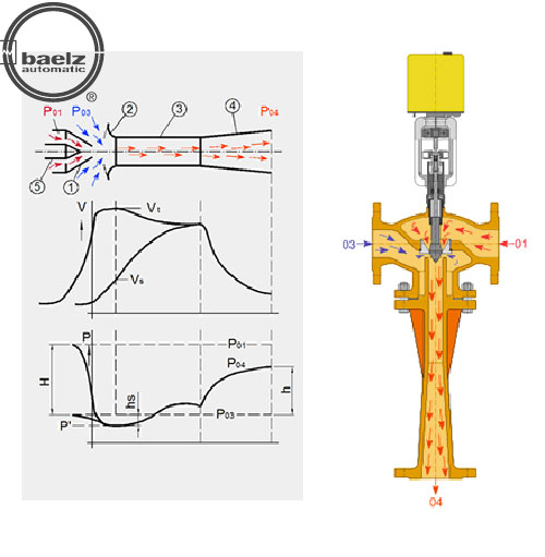 cippe8月上海舉行 貝爾茨—可調(diào)控噴射泵的節(jié)能應(yīng)用(圖1) cippe8月上海舉行 貝爾茨—可調(diào)控噴射泵的節(jié)能應(yīng)用(圖1)